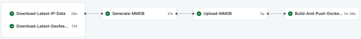 GitHub pipeline for IP Geolocation