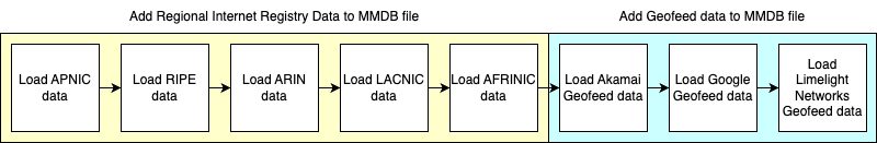 IP Intelligence Pipeline stages to generate the MMDB file